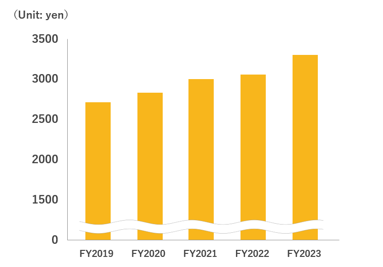 Net assets per share​