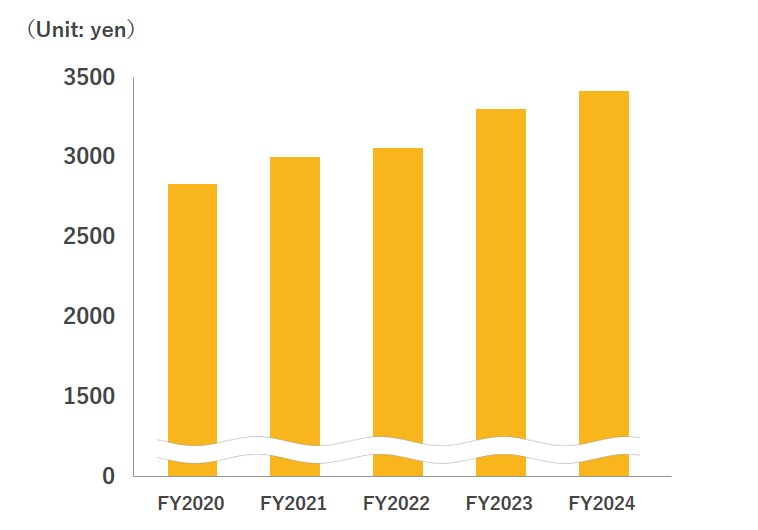 Net assets per share​