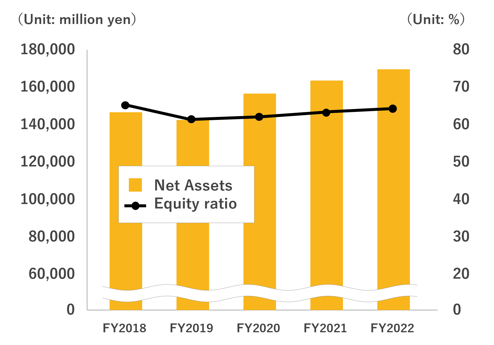 Net Assets​/Equity ratio​