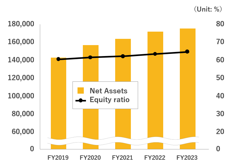 Net Assets​/Equity ratio​