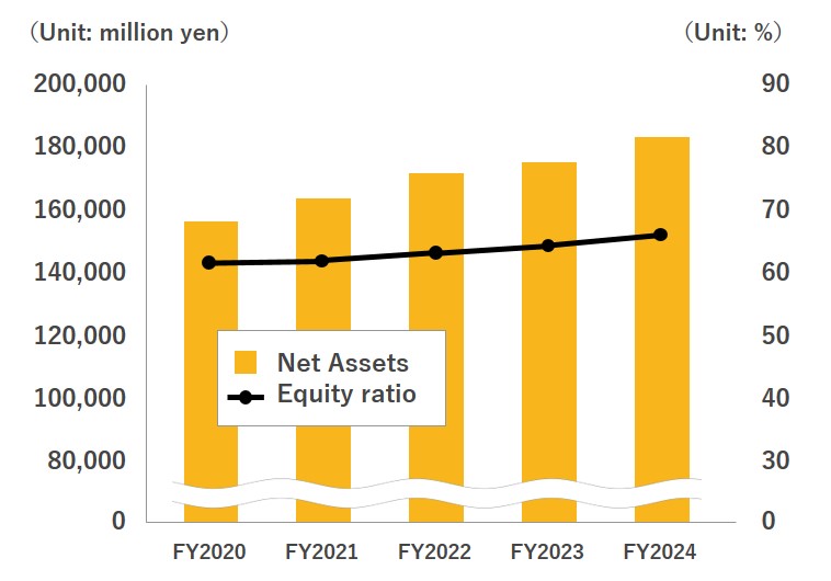 Net Assets​/Equity ratio​
