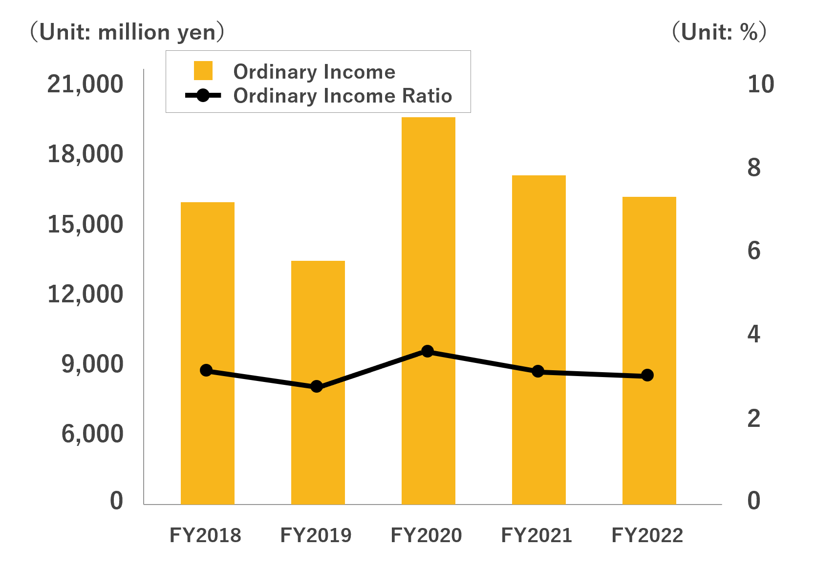 Ordinary Income and Ordinary Income Ratio​