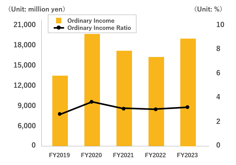 Ordinary Income and Ordinary Income Ratio​