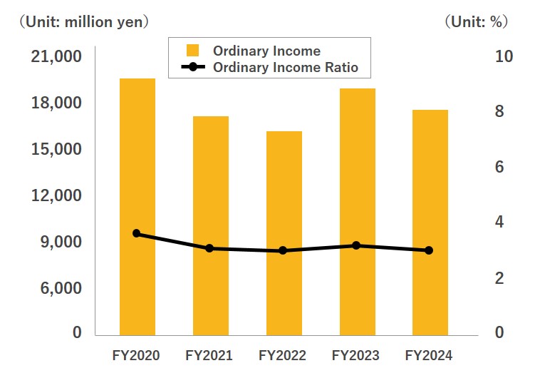 Ordinary Income and Ordinary Income Ratio​