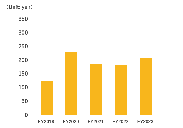 Net income per share