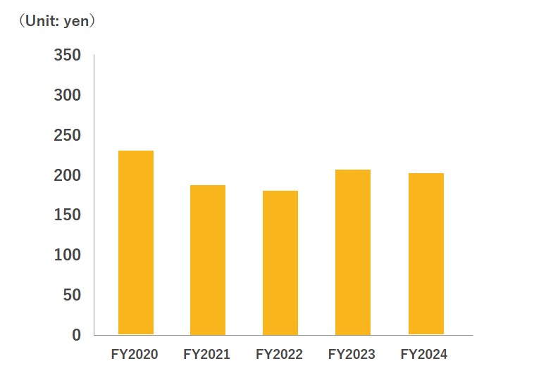 Net income per share