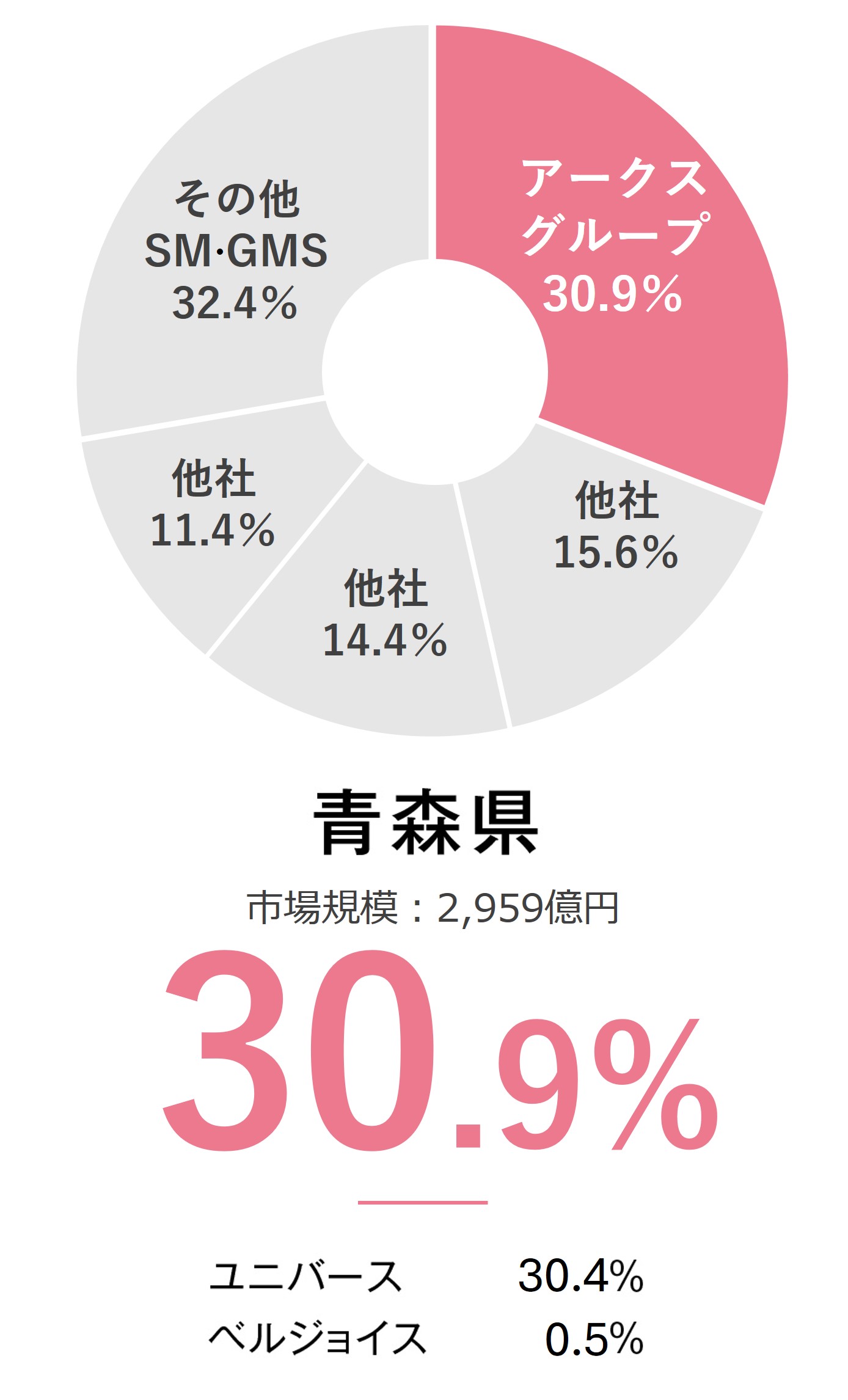 図：青森のシェア