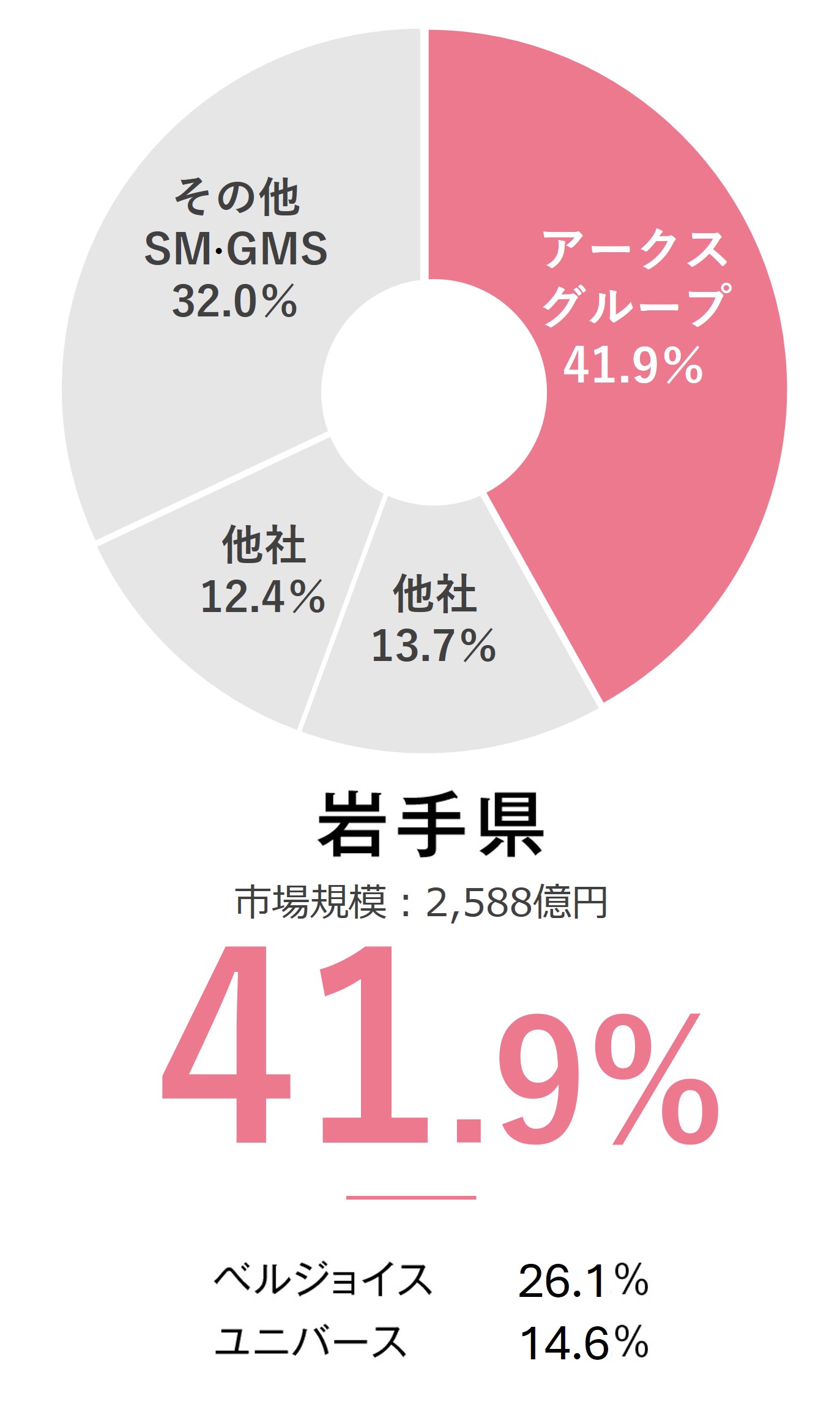 図：岩手のシェア