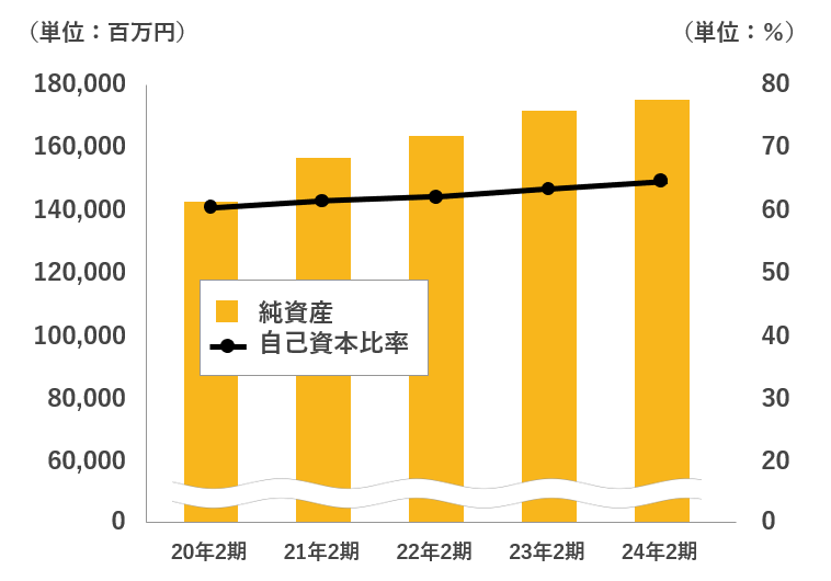 図：純資産・自己資本比率