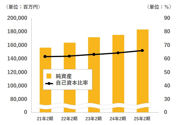 図：純資産・自己資本比率