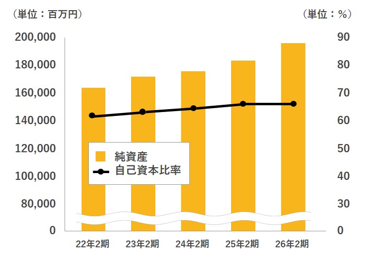 図：純資産・自己資本比率