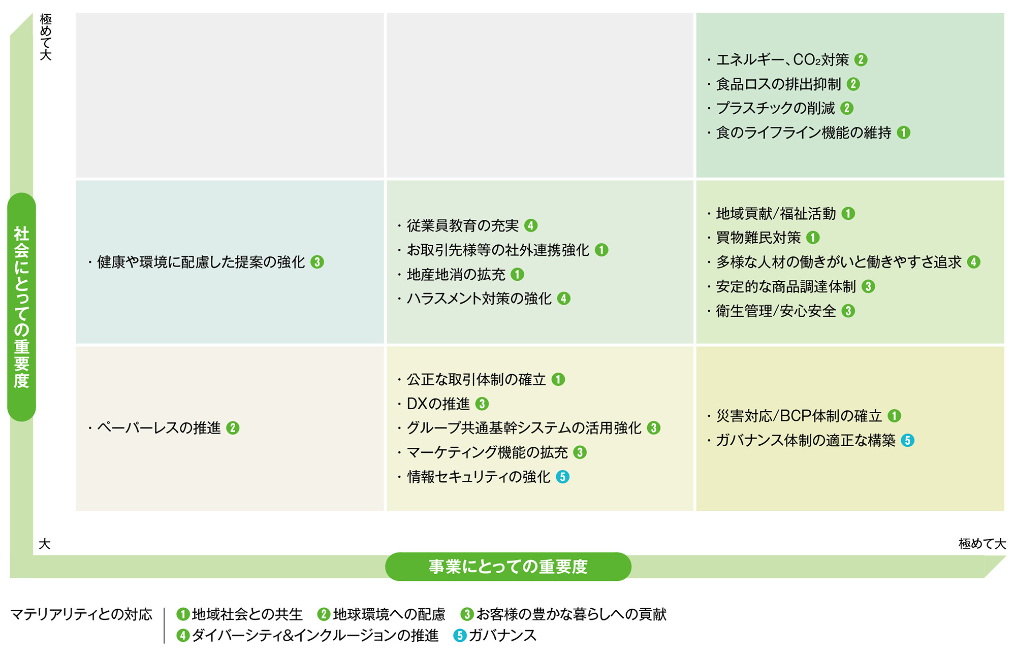 図：マテリアリティとの対応