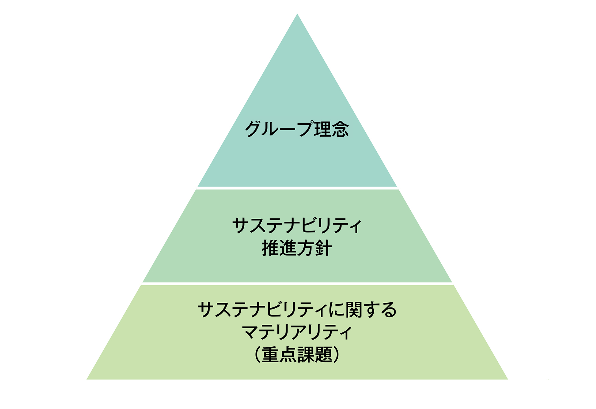 図：サステナビリティに対する考え方